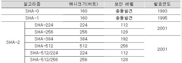 이미지 1 : SHA 알고리즘 비교표