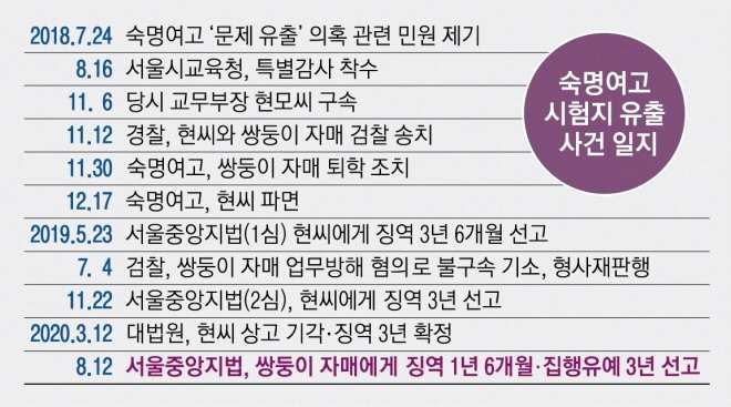 이미지 2 : 숙명여고 시험지 유출사건 일지