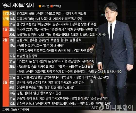 이미지 6 : 버닝썬(승리)게이트 일지 출처 : https://news.mt.co.kr/mtview.php?no=2019031309405487288