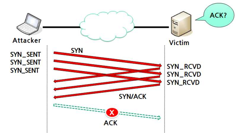 이미지 5 : SYN Flooding 공격 과정의 예시